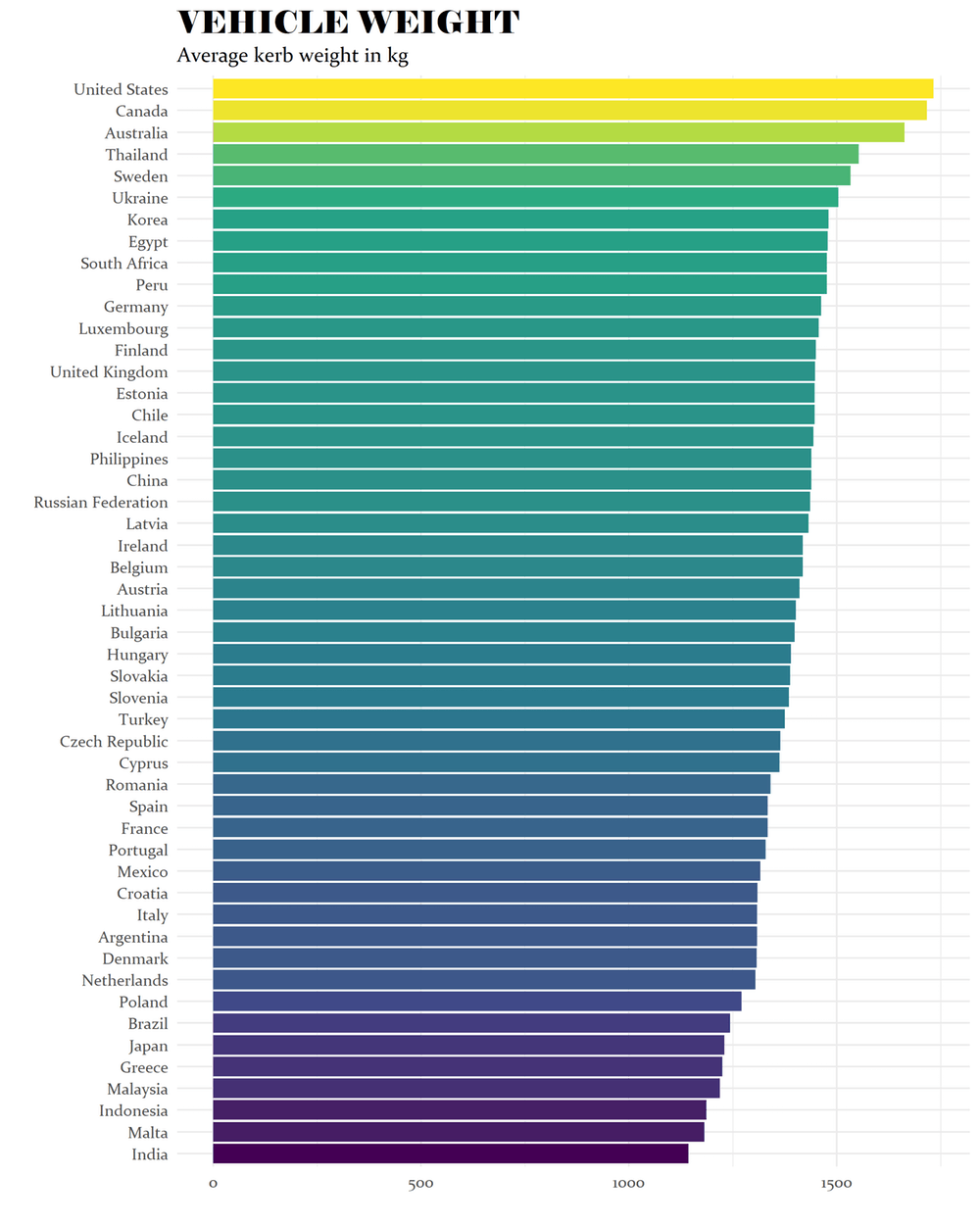 An international comparison of vehicle weight.