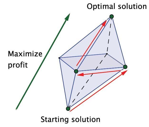 Discrete geometry at work in optimization: the best solution corresponds to a corner of a polytope, in this case a titled octahedron.