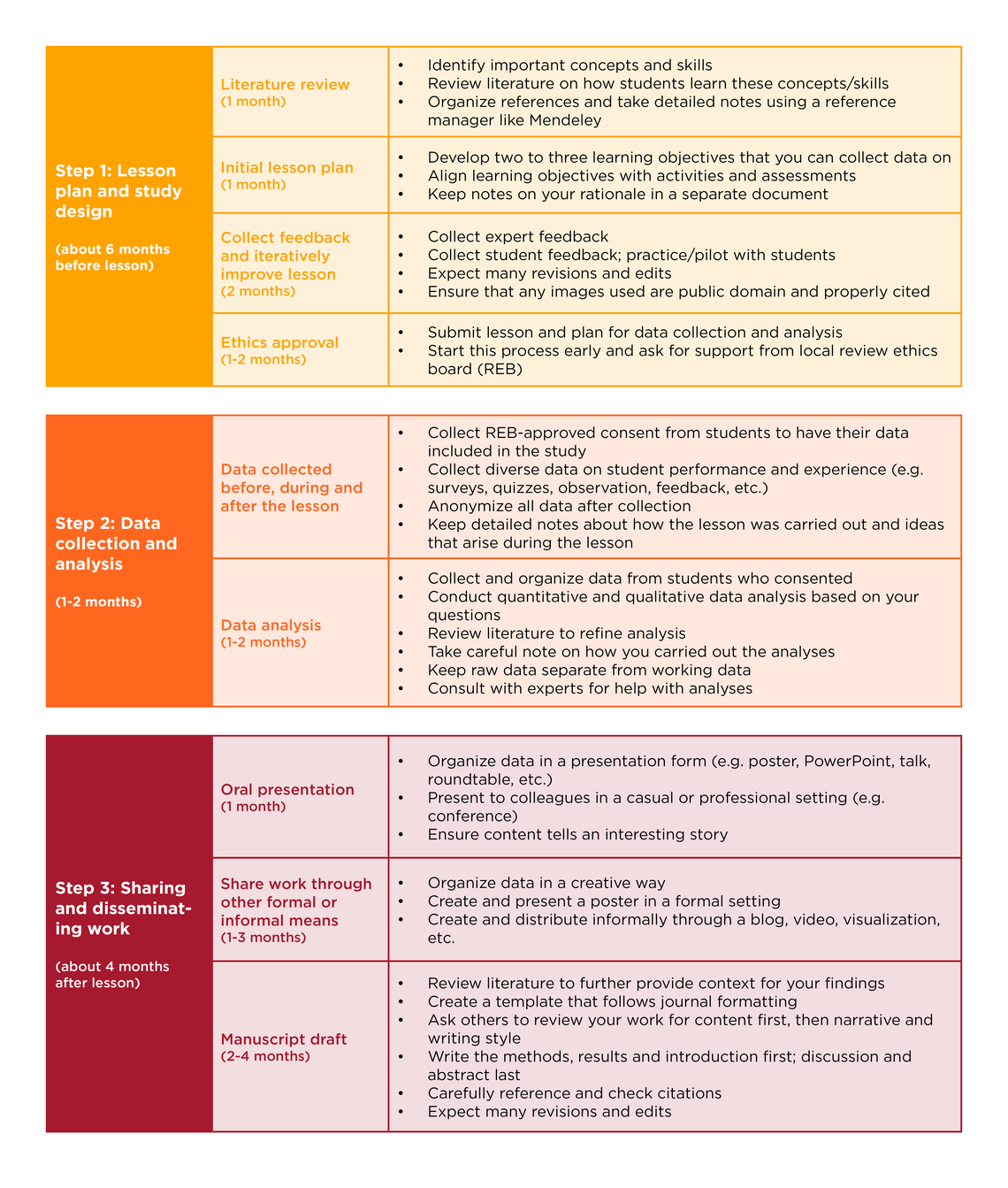 Steps to planning a lesson study table