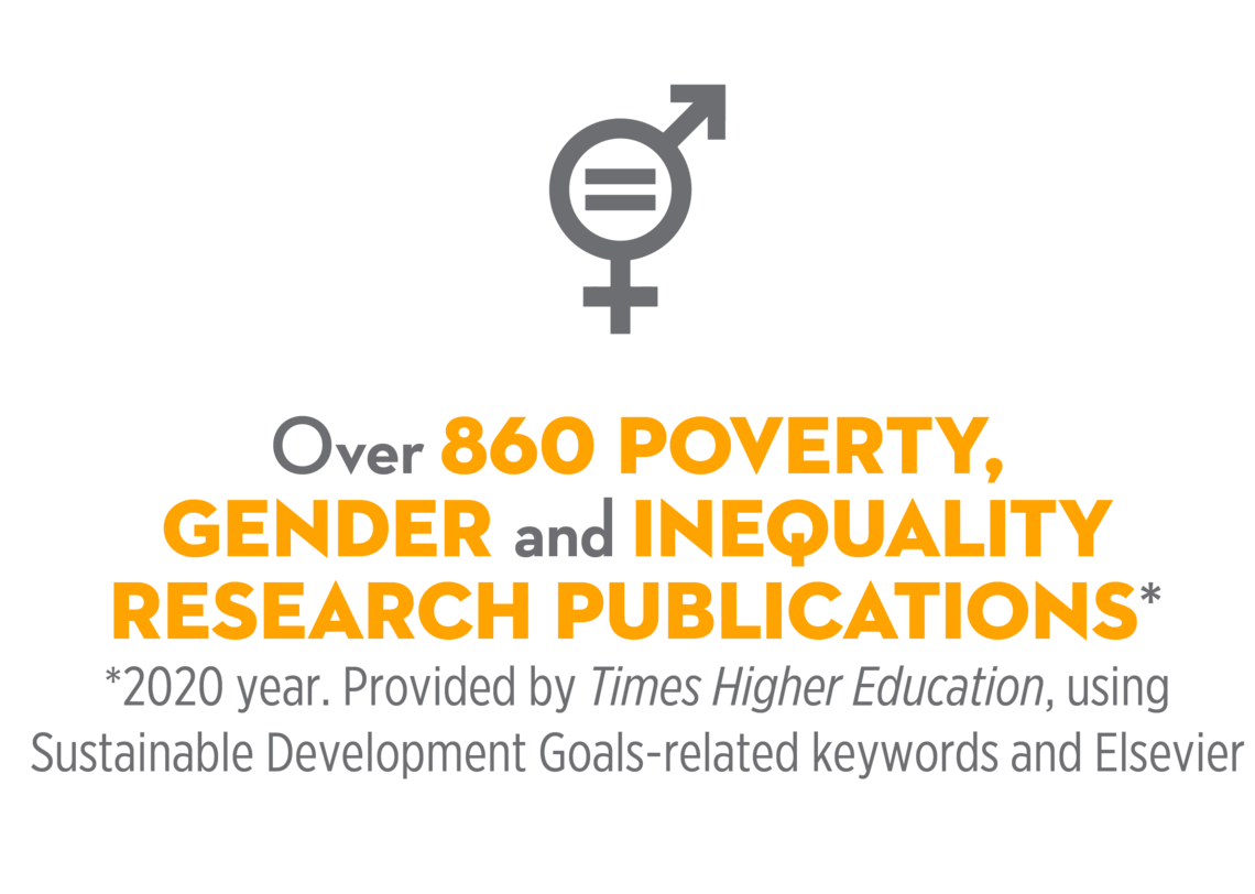 UCalgary contributed more than 860 poverty, gender and inequality research publications.