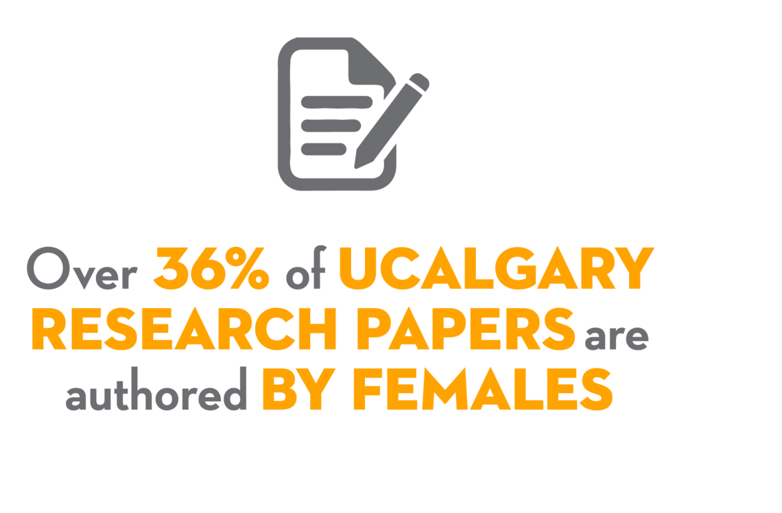 Over 36% of UCalgary research papers are authored by women.