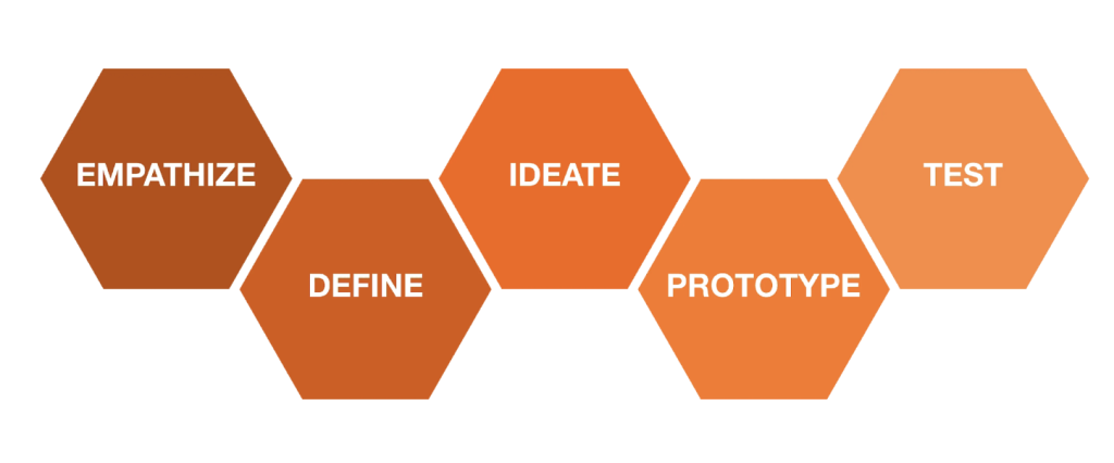 Design Thinking Process